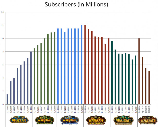 Subscribers-chart.jpg.cca5cc27b370eb8480a6a7ddf628e893.jpg